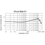 Kabelmikrofon Shure Beta 91 Frequenzgang